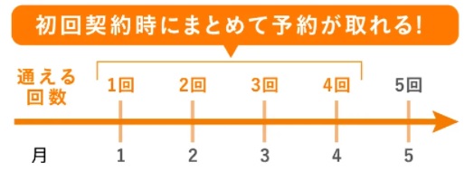 アリシアクリニック4回分の予約が可能