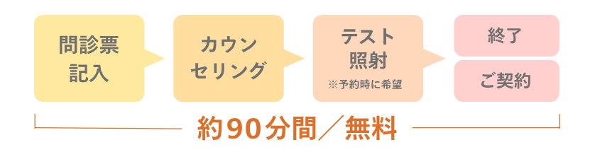 レジーナクリニック無料カウンセリングの流れ